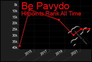 Total Graph of Be Pavydo