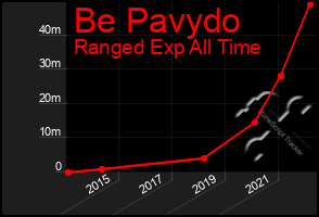 Total Graph of Be Pavydo