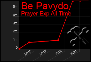 Total Graph of Be Pavydo