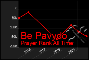 Total Graph of Be Pavydo