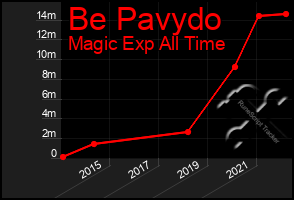 Total Graph of Be Pavydo