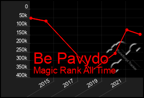 Total Graph of Be Pavydo