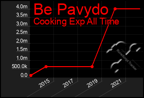 Total Graph of Be Pavydo