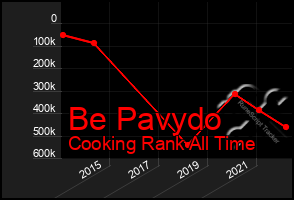 Total Graph of Be Pavydo