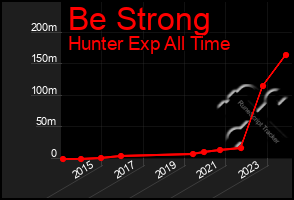 Total Graph of Be Strong