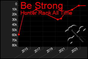 Total Graph of Be Strong