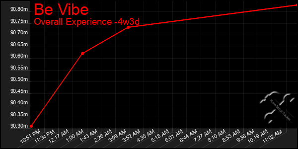 Last 31 Days Graph of Be Vibe