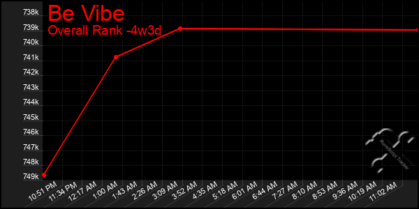 Last 31 Days Graph of Be Vibe