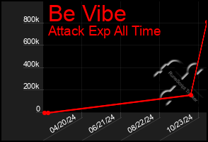 Total Graph of Be Vibe