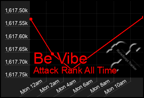 Total Graph of Be Vibe