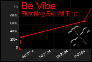 Total Graph of Be Vibe