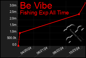 Total Graph of Be Vibe