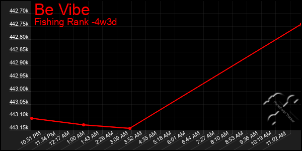 Last 31 Days Graph of Be Vibe