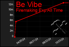 Total Graph of Be Vibe