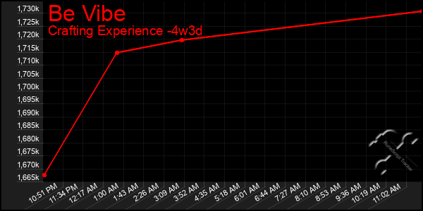 Last 31 Days Graph of Be Vibe