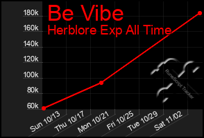 Total Graph of Be Vibe