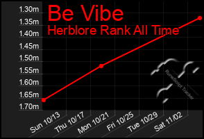 Total Graph of Be Vibe