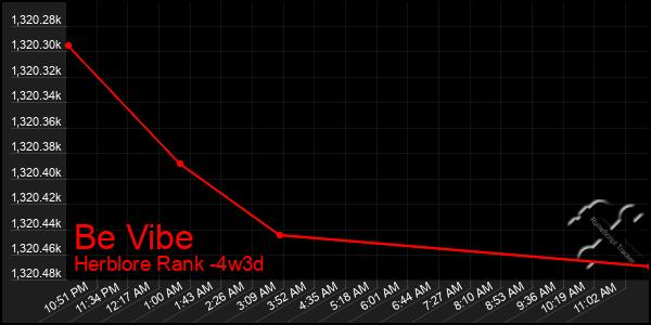 Last 31 Days Graph of Be Vibe