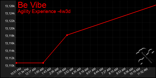 Last 31 Days Graph of Be Vibe