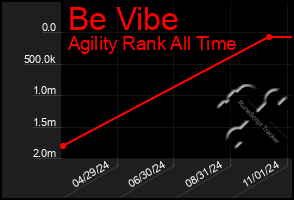 Total Graph of Be Vibe