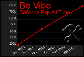 Total Graph of Be Vibe