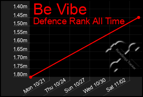 Total Graph of Be Vibe