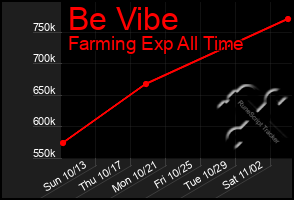 Total Graph of Be Vibe