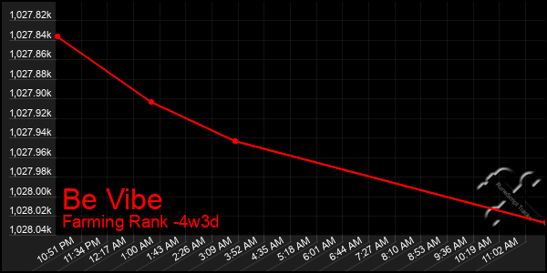 Last 31 Days Graph of Be Vibe