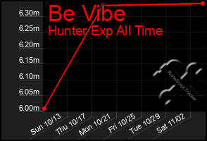 Total Graph of Be Vibe