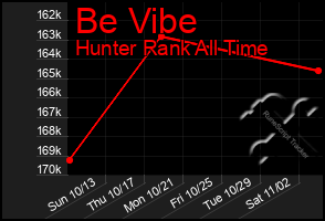 Total Graph of Be Vibe