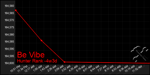 Last 31 Days Graph of Be Vibe