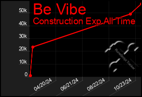 Total Graph of Be Vibe