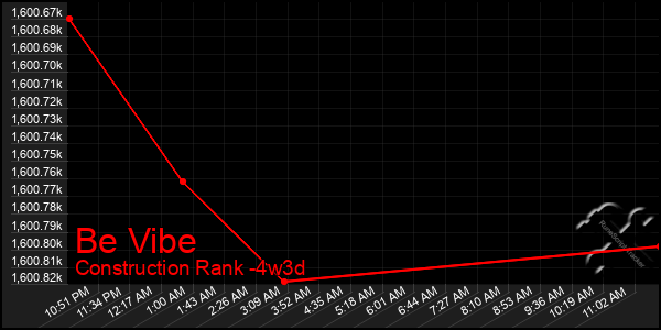 Last 31 Days Graph of Be Vibe