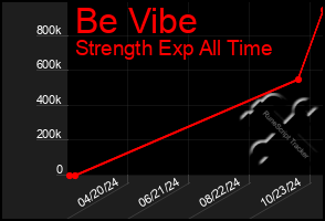 Total Graph of Be Vibe