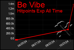 Total Graph of Be Vibe