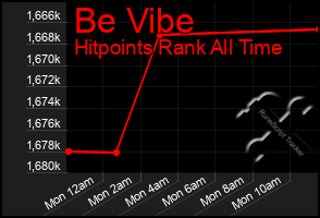 Total Graph of Be Vibe