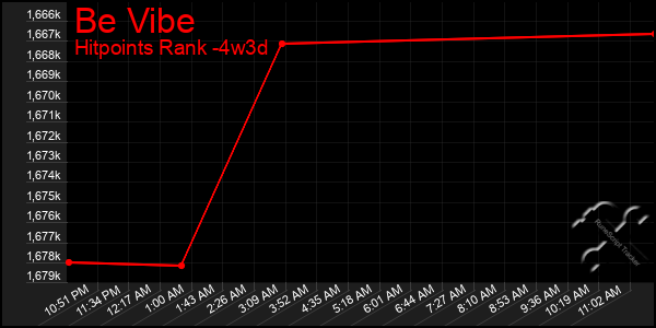 Last 31 Days Graph of Be Vibe