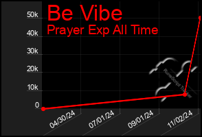 Total Graph of Be Vibe