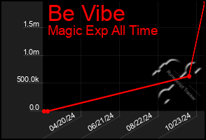 Total Graph of Be Vibe