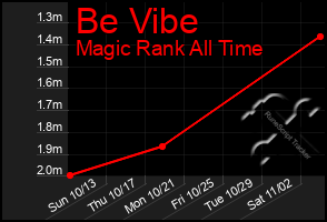 Total Graph of Be Vibe