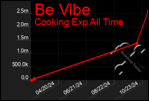 Total Graph of Be Vibe