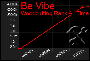 Total Graph of Be Vibe