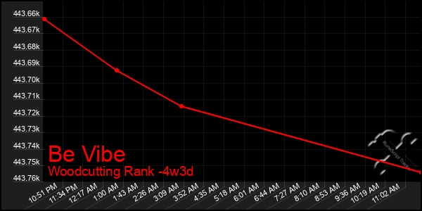 Last 31 Days Graph of Be Vibe