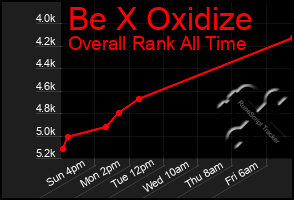 Total Graph of Be X Oxidize