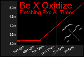 Total Graph of Be X Oxidize