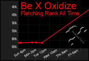 Total Graph of Be X Oxidize