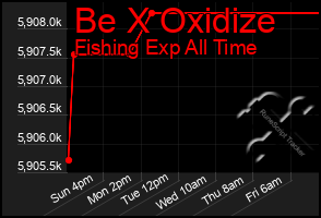 Total Graph of Be X Oxidize