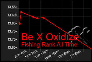 Total Graph of Be X Oxidize