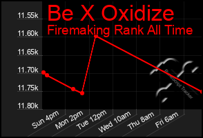 Total Graph of Be X Oxidize