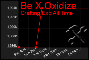 Total Graph of Be X Oxidize